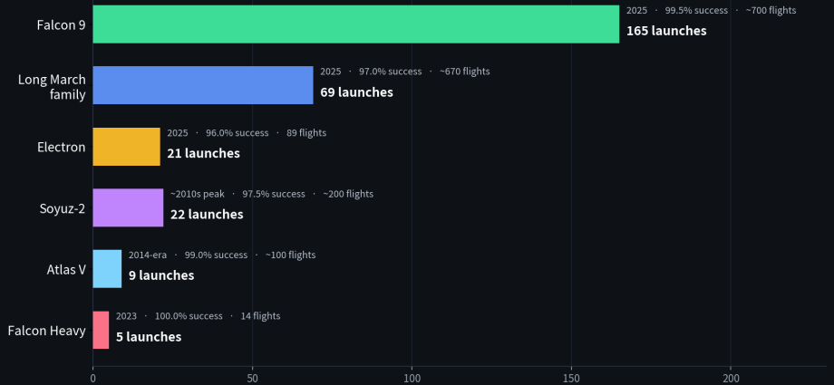 Why Rockets Getting Over Twenty Launches Per Year is Rare