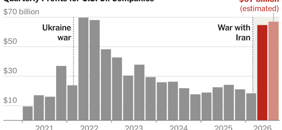 us.-oil-industry-earned-over-$130-billion-in-profit-during-iran-war